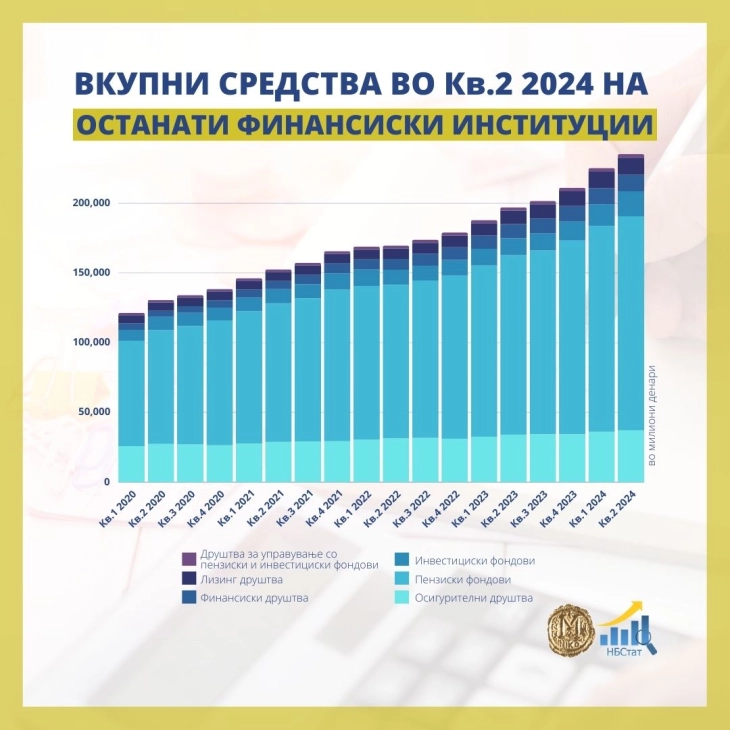 Квартален раст од 9.988 милиони денари на средствата кај останатите финансиски институции