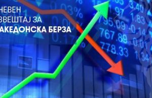 Македонската берза во пад: МБИ10 намален за 0,42 отсто, најтргувани акциите на НЛБ Банка